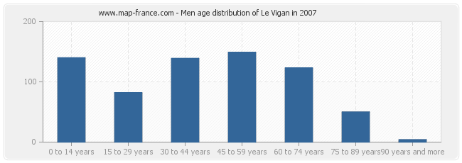 Men age distribution of Le Vigan in 2007